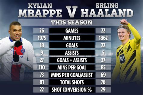 haaland vs mbappe stats this season